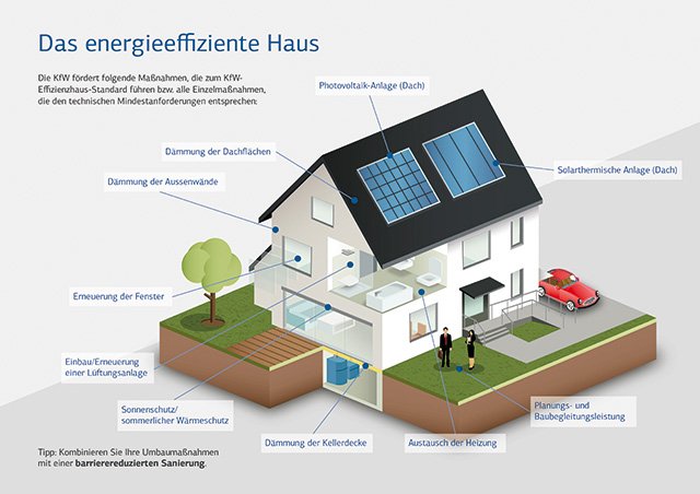 Das energieeffiziente Haus 